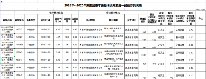 2018年--2020年末南昌市本級新增地方政府債券情況表